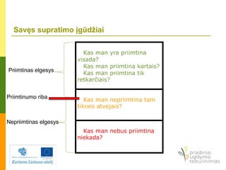 Savęs supratimo įgūdžiai
Kas man yra priimtina
visada?
Kas man priimtina kartais?
Kas man priimtina tik
retkarčiais?
Kas man nepriimtina tam
tikrais atvejais?
Kas man nebus priimtina
niekada?
Priimtinas elgesys
Priimtinumo riba
Nepriimtinas elgesys
 