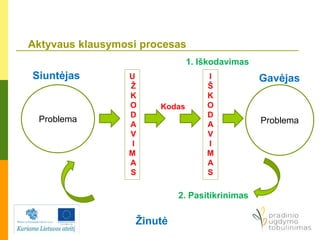 Aktyvaus klausymosi procesas
Problema
U
Ž
K
O
D
A
V
I
M
A
S
Kodas
I
Š
K
O
D
A
V
I
M
A
S
Problema
2. Pasitikrinimas
Žinutė
Siuntėjas Gavėjas
1. Iškodavimas
 