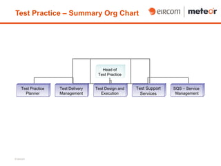 Test Practice – Summary Org Chart




                                        Head of
                                      Test Practice


     Test Practice   Test Delivery   Test Design and   Test Support   SQS – Service
       Planner       Management         Execution        Services      Management




© eircom
 