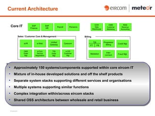 Current Architecture

                                                                                                                   CDW                  CMD             RAS
     Core IT                     SAP
                               Finance
                                                    SAP
                                                    HR
                                                                    Payroll         Pensions                       Data              Customer         Revenue
                                                                                                                 Warehouse           Marketing       Accounting



                Sales / Customer Care & Management                                                     Billing

                                                           Unified                                                TIS           Progressor
                     eVR                e-Web                                 Carecom                                                             Credit Mgt
                                                          Gateway                                            FT         FB        Billing


                     OMS                e-Com               TIS                e-CID
                     Order             Service              Order             Customer                                             Inter-
                                                                                                             Mediation                            Fraud Mgt
                      Mgt             Negotiation            Mgt                Mgt                                               connect



Network Resource Development                                    Provisioning & Fulfilment                                                        Service Mgt
        Approximately 150 systems/components supported within core eircom IT
          GEO               SORTS   AMP            SID       Work
                                                                        FHS
          Physical           Concerto                  Order              Data              Delivery
                                                                                                          Service ID              Manager
                                                                                                                                                       Repair
         Inventory                                    Tracking         Provisioning                                                                   Reception
        Mixture of in-house developed solutions and off the shelf products
                         Planning /                   ANRM/                   ARD                                                                     MIDAS
        Separate Design
         WOSAP
         Build Mgr
                   system stacks supporting different services andTest
                              ISIS/LI Address
                                               GUIDE
                                              Activation
                                                         AMP DSL
                                                         Inventory    organisations
                                                                   Manager
                                                                              Repair
                              Tools                       Mgr                 Mgt                                                                     Reception

        Multiple systems supporting similar functions
        Complex integration within/across eircom stacks
                   Network                                          Remedy                Alarm          TNAS                 FAPS            Performance
                                                                    Work Mgr             Manager        Core Data            BIP Data              Mgt
                 Services
         Shared OSS architecture between wholesale and retail business


     © eircom
 