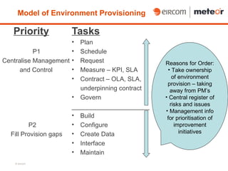 Model of Environment Provisioning

   Priority             Tasks
                      •   Plan
           P1         •   Schedule
Centralise Management •   Request                 Reasons for Order:
      and Control     •   Measure – KPI, SLA       • Take ownership
                      •   Contract – OLA, SLA,       of environment
                                                   provision – taking
                          underpinning contract     away from PM’s
                        • Govern                  • Central register of
                        ______________________      risks and issues
                                                  • Management info
                        • Build                    for prioritisation of
         P2             • Configure                   improvement
  Fill Provision gaps   • Create Data                   initiatives

                        • Interface
                        • Maintain
    © eircom
 