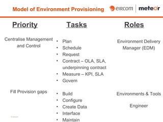 Model of Environment Provisioning

   Priority                  Tasks                     Roles
Centralise Management •     Plan                    Environment Delivery
     and Control      •     Schedule                  Manager (EDM)
                      •     Request
                      •     Contract – OLA, SLA,
                            underpinning contract
                        •   Measure – KPI, SLA
                        •   Govern

  Fill Provision gaps   •   Build                   Environments & Tools
                        •   Configure
                        •   Create Data                  Engineer
                        •   Interface
  © eircom

                        •   Maintain
 