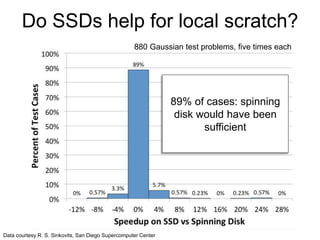 Do SSDs help for local scratch?
89% of cases: spinning
disk would have been
sufficient
Data courtesy R. S. Sinkovits, San Diego Supercomputer Center
880 Gaussian test problems, five times each
 