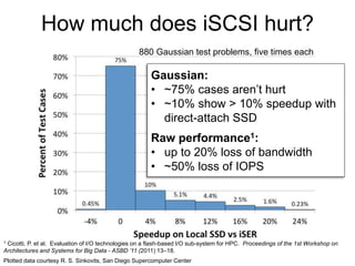 How much does iSCSI hurt?
Gaussian:
• ~75% cases aren’t hurt
• ~10% show > 10% speedup with
direct-attach SSD
Raw performance1:
• up to 20% loss of bandwidth
• ~50% loss of IOPS
1 Cicotti, P. et al. Evaluation of I/O technologies on a flash-based I/O sub-system for HPC. Proceedings of the 1st Workshop on
Architectures and Systems for Big Data - ASBD ’11 (2011) 13–18.
Plotted data courtesy R. S. Sinkovits, San Diego Supercomputer Center
880 Gaussian test problems, five times each
 