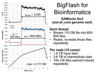 BigFlash for
Bioinformatics
SAMtools Sort
(out-of_core genome sort)
Each thread:
• Breaks 110 GB file into 600-
800 files
• Reads, re-reads those files
repeatedly
Per node (16 cores):
• 1.8 TB input data
• 3.6 TB of intermediate data
• 10k-12k files opened+closed
repeatedly
Walltime (hrs)
max = 3,177 GB
μIOPS = 3,400
μR = 900 MB/s
μw =
180 MB/s
 