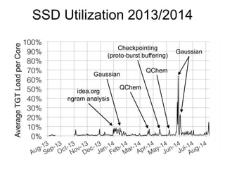 SSD Utilization 2013/2014
idea.org
ngram analysis
Gaussian
QChem
Checkpointing
(proto-burst buffering)
QChem
Gaussian
 