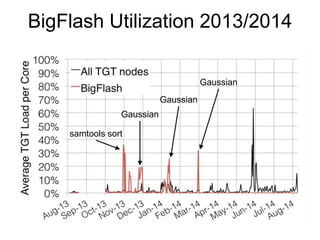 BigFlash Utilization 2013/2014
Gaussian
Gaussian
Gaussian
samtools sort
 