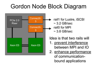 Gordon Node Block Diagram
rail1 for Lustre, iSCSI
~ 3.2 GB/sec
rail0 for MPI
~ 3.8 GB/sec
Xeon E5 Xeon E5
ConnectX-
3
PCIe 2.0
Riser
ConnectX-
3
Idea is that two rails will
1. prevent interference
between MPI and IO
2. enhance performance
of communication-
bound applications
 