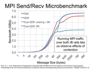 MPI Send/Recv Microbenchmark
Running MPI traffic
over both IB rails lets
us observe effects of
contention
Choi, D. J., et al. Performance of Applications using Dual-Rail InfiniBand 3D Torus network on the Gordon Supercomputer.
Proceedings of the 2014 Annual Conference on Extreme Science and Engineering Discovery Environment - XSEDE'14 (2014) 1–6.
 
