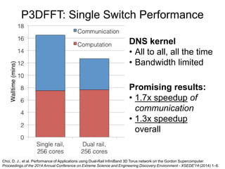 P3DFFT: Single Switch Performance
DNS kernel
• All to all, all the time
• Bandwidth limited
Promising results:
• 1.7x speedup of
communication
• 1.3x speedup
overall
Choi, D. J., et al. Performance of Applications using Dual-Rail InfiniBand 3D Torus network on the Gordon Supercomputer.
Proceedings of the 2014 Annual Conference on Extreme Science and Engineering Discovery Environment - XSEDE'14 (2014) 1–6.
 