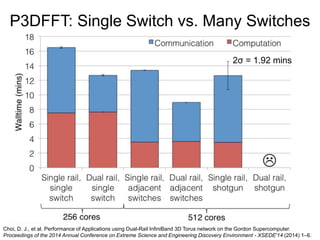 P3DFFT: Single Switch vs. Many Switches
2σ = 1.92 mins
Choi, D. J., et al. Performance of Applications using Dual-Rail InfiniBand 3D Torus network on the Gordon Supercomputer.
Proceedings of the 2014 Annual Conference on Extreme Science and Engineering Discovery Environment - XSEDE'14 (2014) 1–6.
 