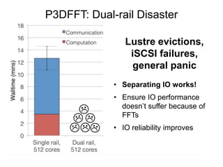 P3DFFT: Dual-rail Disaster
Lustre evictions,
iSCSI failures,
general panic
• Separating IO works!
• Ensure IO performance
doesn’t suffer because of
FFTs
• IO reliability improves
 