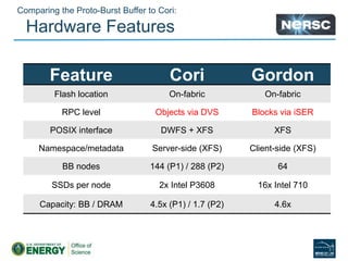 Comparing the Proto-Burst Buffer to Cori:
Hardware Features
Feature Cori Gordon
Flash location On-fabric On-fabric
RPC level Objects via DVS Blocks via iSER
POSIX interface DWFS + XFS XFS
Namespace/metadata Server-side (XFS) Client-side (XFS)
BB nodes 144 (P1) / 288 (P2) 64
SSDs per node 2x Intel P3608 16x Intel 710
Capacity: BB / DRAM 4.5x (P1) / 1.7 (P2) 4.6x
 