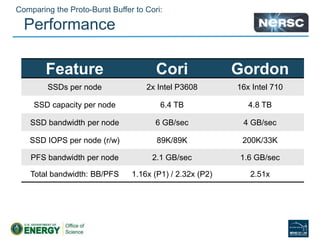 Comparing the Proto-Burst Buffer to Cori:
Performance
Feature Cori Gordon
SSDs per node 2x Intel P3608 16x Intel 710
SSD capacity per node 6.4 TB 4.8 TB
SSD bandwidth per node 6 GB/sec 4 GB/sec
SSD IOPS per node (r/w) 89K/89K 200K/33K
PFS bandwidth per node 2.1 GB/sec 1.6 GB/sec
Total bandwidth: BB/PFS 1.16x (P1) / 2.32x (P2) 2.51x
 