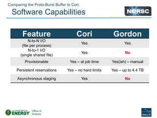 Comparing the Proto-Burst Buffer to Cori:
Software Capabilities
Feature Cori Gordon
N-to-N I/O
(file per process)
Yes Yes
N-to-1 I/O
(single shared file)
Yes No
Provisionable Yes – at job time Yes(ish) – manual
Persistent reservations Yes – no hard limits Yes – up to 4.4 TB
Asynchronous staging Yes No
 