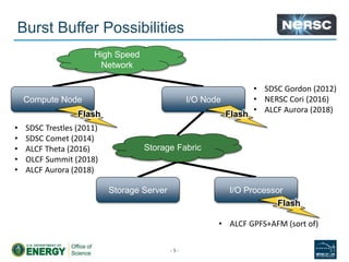 Burst Buffer Possibilities
- 5 -
High Speed
Network
Storage Fabric
Storage Server
Compute Node I/O Node
I/O Processor
Flash
• SDSC Trestles (2011)
• SDSC Comet (2014)
• ALCF Theta (2016)
• OLCF Summit (2018)
• ALCF Aurora (2018)
Flash
• SDSC Gordon (2012)
• NERSC Cori (2016)
• ALCF Aurora (2018)
Flash
• ALCF GPFS+AFM (sort of)
 