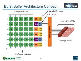 Burst Buffer Architecture Concept
- 6 -
CN
CN
CN
CN
CN
CN
CN
CN
CN
CN
CN
CN
CN
CN
CN
CN
CN
CN
CN
CN
CN
CN
CN
CN
CN
CN
CN
CN
CN
CN
BB SSD
SSD
BB SSD
SSD
BB SSD
SSD
BB SSD
SSD
ION NIC
NIC
ION NIC
NIC
StorageFabric
Storage Servers
Compute Nodes
High-Speed Network
Burst Buffer Node
I/O Node
Lustre OSSs/OSTs
 