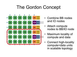 The Gordon Concept
CN
CN
CN
CN
CN
CN
CN
CN
CN
CN
CN
CN
CN
CN
CN
CN
CN
CN
CN
CN
CN
CN
CN
CN
CN
CN
CN
CN
CN
CN
BB SSD
SSD
BB SSD
SSD
BB SSD
SSD
BB SSD
SSD
ION NIC
NIC
ION NIC
NIC
StorageFabric
Storage Servers
Lustre OSSs/OSTs
• Combine BB nodes
and IO nodes
• Attach compute
nodes to BB/IO node
• Maximum locality of
compute and data
• Connect high-locality
compute+data units
in scalable topology
 