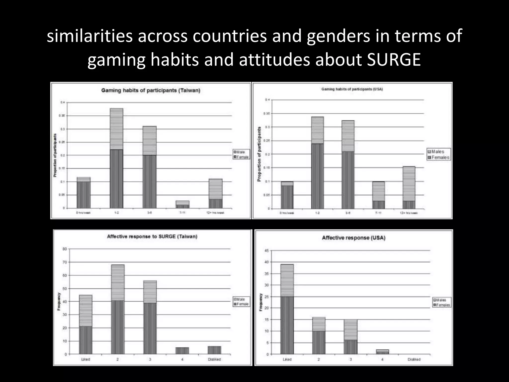 similarities across countries and genders in terms of gaming habits and attitudes about SURGE