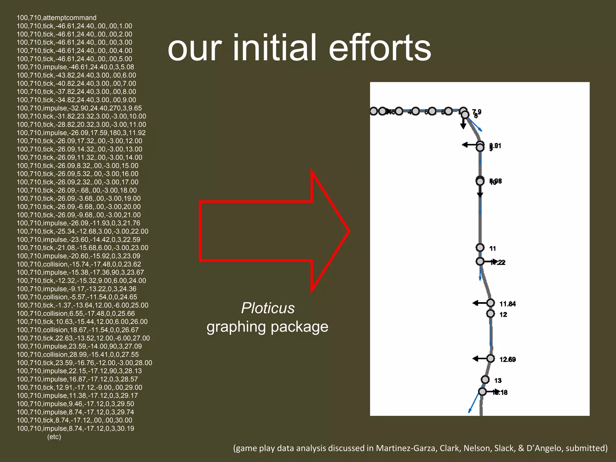 our initial efforts100,710,attemptcommand100,710,tick,-46.61,24.40,.00,.00,1.00100,710,tick,-46.61,24.40,.00,.00,2.00100,710,tick,-46.61,24.40,.00,.00,3.00100,710,tick,-46.61,24.40,.00,.00,4.00100,710,tick,-46.61,24.40,.00,.00,5.00100,710,impulse,-46.61,24.40,0,3,5.08100,710,tick,-43.82,24.40,3.00,.00,6.00100,710,tick,-40.82,24.40,3.00,.00,7.00100,710,tick,-37.82,24.40,3.00,.00,8.00100,710,tick,-34.82,24.40,3.00,.00,9.00100,710,impulse,-32.90,24.40,270,3,9.65100,710,tick,-31.82,23.32,3.00,-3.00,10.00100,710,tick,-28.82,20.32,3.00,-3.00,11.00100,710,impulse,-26.09,17.59,180,3,11.92100,710,tick,-26.09,17.32,.00,-3.00,12.00100,710,tick,-26.09,14.32,.00,-3.00,13.00100,710,tick,-26.09,11.32,.00,-3.00,14.00100,710,tick,-26.09,8.32,.00,-3.00,15.00100,710,tick,-26.09,5.32,.00,-3.00,16.00100,710,tick,-26.09,2.32,.00,-3.00,17.00100,710,tick,-26.09,-.68,.00,-3.00,18.00100,710,tick,-26.09,-3.68,.00,-3.00,19.00100,710,tick,-26.09,-6.68,.00,-3.00,20.00100,710,tick,-26.09,-9.68,.00,-3.00,21.00100,710,impulse,-26.09,-11.93,0,3,21.76100,710,tick,-25.34,-12.68,3.00,-3.00,22.00100,710,impulse,-23.60,-14.42,0,3,22.59100,710,tick,-21.08,-15.68,6.00,-3.00,23.00100,710,impulse,-20.60,-15.92,0,3,23.09100,710,collision,-15.74,-17.48,0,0,23.62100,710,impulse,-15.38,-17.36,90,3,23.67100,710,tick,-12.32,-15.32,9.00,6.00,24.00100,710,impulse,-9.17,-13.22,0,3,24.36100,710,collision,-5.57,-11.54,0,0,24.65100,710,tick,-1.37,-13.64,12.00,-6.00,25.00100,710,collision,6.55,-17.48,0,0,25.66100,710,tick,10.63,-15.44,12.00,6.00,26.00100,710,collision,18.67,-11.54,0,0,26.67100,710,tick,22.63,-13.52,12.00,-6.00,27.00100,710,impulse,23.59,-14.00,90,3,27.09100,710,collision,28.99,-15.41,0,0,27.55100,710,tick,23.59,-16.76,-12.00,-3.00,28.00100,710,impulse,22.15,-17.12,90,3,28.13100,710,impulse,16.87,-17.12,0,3,28.57100,710,tick,12.91,-17.12,-9.00,.00,29.00100,710,impulse,11.38,-17.12,0,3,29.17100,710,impulse,9.46,-17.12,0,3,29.50100,710,impulse,8.74,-17.12,0,3,29.74100,710,tick,8.74,-17.12,.00,.00,30.00100,710,impulse,8.74,-17.12,0,3,30.19	(etc)Ploticusgraphing package(game play data analysis discussed in Martinez-Garza, Clark, Nelson, Slack, & D’Angelo, submitted)