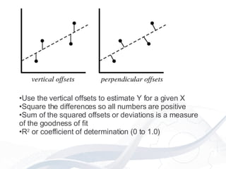 Use the vertical offsets to estimate Y for a given X Square the differences so all numbers are positive Sum of the squared offsets or deviations is a measure of the goodness of fit R 2  or coefficient of determination (0 to 1.0) 