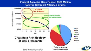 Federal Agency
Source of Funds
Federal Agencies Have Funded $350 Million
to Over 300 Calit2 Affiliated Grants
Creating a Rich Ecology
of Basic Research
$10,000
$100,000
$1,000,000
$10,000,000
$100,000,000
0 50 100 150 200 250 300
Rank
DollarValueofGrant
50 Grants
Over $1 Million
Broad Distribution of
Medium and Small Grants
OptIPuter
Calit2 Review Report p.4,21
 