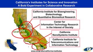 California’s Institutes for Science and Innovation
A Bold Experiment in Collaborative Research
UCSB
UCLA
California
NanoSystems Institute
UCSF
UCB
California Institute for Bioengineering,
Biotechnology,
and Quantitative Biomedical Research
UCI
UCSD
California Institute for
Telecommunications and
Information Technology
Center for
Information Technology Research
in the Interest of Society
UCSC
UCD
UCM
www.ucop.edu/california-institutes
 
