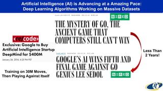 Artificial Intelligence (AI) is Advancing at a Amazing Pace:
Deep Learning Algorithms Working on Massive Datasets
Training on 30M Moves,
Then Playing Against Itself
Less Than
2 Years!
 