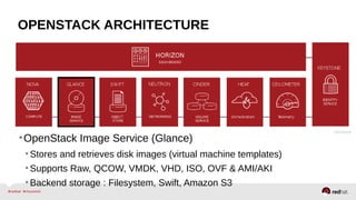 OPENSTACK ARCHITECTURE
•OpenStack Image Service (Glance)
•Stores and retrieves disk images (virtual machine templates)
•Supports Raw, QCOW, VMDK, VHD, ISO, OVF & AMI/AKI
•Backend storage : Filesystem, Swift, Amazon S3
 