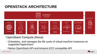 OPENSTACK ARCHITECTURE
•OpenStack Compute (Nova)
•Schedules, and manages the life cycle of virtual machine instances on
supported hypervisors
•Native OpenStack API and Amazon EC2 compatible API
 