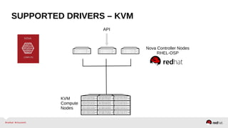 SUPPORTED DRIVERS – KVM
Nova Controller Nodes
RHEL-OSP
API
KVM
Compute
Nodes
 