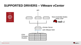 SUPPORTED DRIVERS – VMware vCenter
Nova Controller Nodes
RHEL-OSP
vCenter Server
API
ESXi
Compute
Clusters
with VMware NSX
 