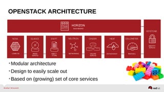 OPENSTACK ARCHITECTURE
•Modular architecture
•Design to easily scale out
•Based on (growing) set of core services
 