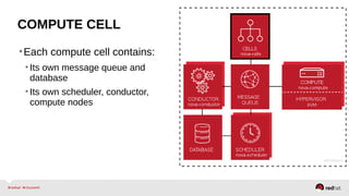 COMPUTE CELL
•Each compute cell contains:
•Its own message queue and
database
•Its own scheduler, conductor,
compute nodes
 