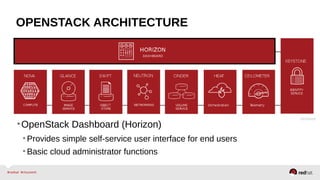 OPENSTACK ARCHITECTURE
•OpenStack Dashboard (Horizon)
•Provides simple self-service user interface for end users
•Basic cloud administrator functions
 