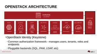 OPENSTACK ARCHITECTURE
•OpenStack Identity (Keystone)
•Common authorization framework - manages users, tenants, roles and
endpoints
•Pluggable backends (SQL, PAM, LDAP, etc)
 