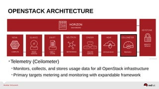 OPENSTACK ARCHITECTURE
•Telemetry (Ceilometer)
•Monitors, collects, and stores usage data for all OpenStack infrastructure
•Primary targets metering and monitoring with expandable framework
 