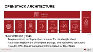 OPENSTACK ARCHITECTURE
•Orchestration (Heat)
•Template-based deployment orchestrator for cloud applications
•Automates deployment of compute, storage, and networking resources
•Provides AWS CloudFormation implementation for OpenStack
 