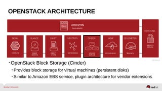 OPENSTACK ARCHITECTURE
•OpenStack Block Storage (Cinder)
•Provides block storage for virtual machines (persistent disks)
•Similar to Amazon EBS service, plugin architecture for vendor extensions
 