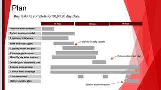 90 Days60 Days30 Days
Plan
Historical sales analysis
Perfect customer model
5 customer interviews/
Rank and map targets
Capacity model and plan
Coverage gap analysis
Quantify key sales metrics
Deliver quota attainment plan
Execute call campaign
Deliver 30 day update
Deliver attainment plan
Launch email campaign
Live sales event
Deliver pipeline plan
Key tasks to complete for 30,60,90 day plan.
Deliver attainment plan
 