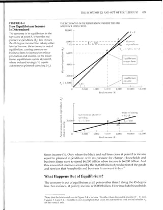 THE EOONONTY IN AND OUT OF EQUILIBRIT-INI 69
FIGURE 3.4
How Equilibrium Income
Is Determined
The ecottcrmv is in equilibrium in tl're
top frame at point B, where the red
planned expenditure (E,,) line crosses
the,lS-c-legrce income line. At any other
level of income, the economy is out of
equilibrium, causing pressure on
L-rusiness firms to increase ol reduce
production ancl income. ln the lower
frame, equilibrium occurs art point B,
rvhere inducecl saving (sY) equals
autonomous plernned spencling (4,,).
THE ECONOMY IS IN EQUILIBRIUM ONLYWHERETHE RED
AND BLACK LINES CROSS
10,000
8,000
7,500
6,000
'+,00t)
2,000
2,00t) 4,000 (),(X)0
Real inconre
t
A = 1.500 {
r' I
o
0,
=.=-o
C
c)
o_
X
.J
-(,
O
C
c
c-
CJ
l
-=
-o
C
a)
c_
X
a,
-a
c
c
*c
f,>
c-
tr=
<':
8,000 -l0,000 12,000
4,Ot)O (r,000 8,000 10,000 12,00(l
Real incomc (Y)
lnducecl saving,
times income (Y). Only where the black and red lines cross at point B is income
equal to planned expenditure, with no pressure for change. Householcls and
business firms  /ant to spend $6,000 billion when income is $6,000 billion. And
this amount of income is created by the $6,000 billion of production of the goods
and services that householcls and business finns wallt to buy.*
What Happens Out of Equilibrium?
The economy is out of equilibrium at all points other than B along the 45-clegree
line. For instance, at point /, income is $8,000 billion. How much do households
4Note that the horizontal axis in Figure 3-4 is income (Y) rather than clisposable income (Y - T) as irr
Figr-rres 3-1 atrd 3-2. This reflects our assumption that taxes are arttot-totttous .lt-Id are iuclttdec-l in 4,,
on thc' r,erticirl axis.
 