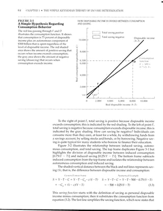 64 (.}]APTF]R :J . TFIE SIIPL}.] KIIYNESIAN THEORY OF'INI]f)T{!] DETERNIINATIC)N
FIGURI' 3.1
A Simple Hypothesis Regarding
Consumption Behavior
The red line passing through F and D
illustrates the consumption function. It shows
that consumption is 75 percent of disposable
income pltrs an autonomous conlponent of
$500 billion that is spent regardless of the
lerrel of disposable income. The red sl-raded
area shows tire amount of positive saving that
occurs when income exceeds consumption;
the grav area shows the arnount of negative
saving (dissaving) that occurs when
consumption exceeds income.
HOW DISPOSABLE INCOME IS DIVIDED BETWEEN CONSUMPTION
AND SAVING
10,00t)
8,000
6,500
6,000
4,000
2,000 4,000 6,000 8,000 I0,000
Real disposable income (Y-f)
U
q)
=.=
7,
c
o_
X
C
o.F
o_
E
f
C
o
G
CJ
u
I---l rotal
l----l total s.rving negative
Disposable income
To the right of point F, total saving is positive because disposable income
exceeds consumprtion; this is indicated by the red shading. To the left of point F,
total saving is negative because consumption exceeds disposable income; this is
indicated by the gray shading. How can sarring be negative? Individuals can
consume more tl-ran they earn, at least for a while, by withdrawing funds fron-r
a savings account, by selling stocks and bonds, or by borrowing. Negative sav-
ing is quite typical for many students who borrow to finance tl-reir education.
Figure 3-2 illustrates the relationship between induced saving, autono-
mous consumption, and total saving. The top frame duplicates Figure 3-1 but
highlights the division of disposable income between induced consumption
[0.75(Y - T)] and induced saving [0.25U - T)]. The bottom frame subtracts
induced consumption from the top frame and isolates the relationship between
autonomolrs consumption and induced saving.
The shaded rrertical distance between the black and red lines represents sav-
ing (S), that is, the difference between disposable income and consumption:
Ct,rrcr.rl Linear Frttrm
S: Y-T-C: Y-T-Cn-c(Y-T) 5
: -Cu + 0. - c)(Y -T) (3.3)
This sazring fiutction starts with the definition of saving as personal disposable
income minus consulnption; then it substitutes the consumptior-r function from
equatiorl (3.2). The last line simplifies the saving fur-rction, which now states that
N r,r nrt'ric.r I Era ur ple
- Y-T-C: Y-T-500 -0.75U-T)
: -500 + 0.25(y -T)
 