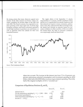 FIOV I'I S(]AL EXPANSION (]AN *CRO'D (]T]T" I N V I,] S1' N I E NT 111
the strong actions that many observers agreed were
needed. At the other extreme was France, where con-
sumer confidence hit all-time highs in late 2001 and
early 2002. The French economy was expected to con-
tinue growing at the most rapid rate of all the large
European countries, and French consumers reported a
record-high readiness to purchase cars and houses, as
well as optimism about the outlook for their own
household finances.
The ripple effects of the September 11 attacks
impacted the U.S. economy, and this amplified a sharp
decline in U.S. imports that was already underway and
that reduced net exports in many economies, particu-
larly in Asia. But, aside from the effect on foreign trade,
the attacks had virtually no separate impact on con-
sumer confidence in other countries, while even within
the United States, the slide in consumer confidence
was surprisingly small and short-lived.
.,1'
oL
1 9BB 1 989 1 990 1991 1992 1993 1994 1 995 1996 1997 ',r
998 1999 2000 2001 2002 2003
Source: The Conference Board
taken into account. The increase in the interest rate from 7.5 to 10 percent cuts
private autonomous planned consumption and investment spending by $250
billion, fully half of the $500 billion increase in government spending. Thus fully
half of the original multiplier of 4.0 is "crowded out."
Comparison of Equilibrium Positions Eo and Eg
120
110
100
il90
x --
-o
c
70
Initial8,,
Interest rate (r) 7.5
Private autonomous spending Qp + C,,: 2,500 - 100r) 7,750
Government spending (C) 0
Total autonomous spending (A, : I, I C,? + C) 1,750
Income (Y : 4.04t)) 7,000
Ncu, E,
10.0
1,500
500
2,000
8,000
 
