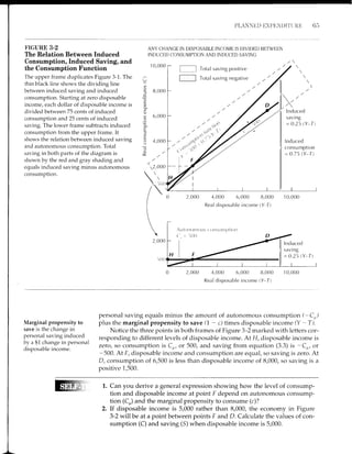 PLANN]jD iiX PIN t)t'l't. titi 6ir
FIGURE 3.2
The Relation Between Induced
Consumption, Induced Saving, and
the Consumption Function
The upper frame duplicates Figure 3-1. The
thin black line shows the dividing line
between induced saving and induced
consumption. Starting at zero disposable
income, each dollar of disposabie income is
divided between 75 cents of induced
consumption and 25 cents of induced
saving. The lower frame subtracts induced
consumption from the upper frame. It
shows the relation between induced saving
and autonomous consumption. Total
saving in both parts of the diagram is
shown by the red and gray shading and
equals induced saving minus autonomous
consumption.
ANY CHANGE IN DISPOSABLE INCOME IS DIVIDED BETWEEN
INDUCED CONSUMPTION AND INDUCED SAVING
lnduced
savi ng
= 0.25 (Y-T)
lnduced
consumption
= 0.75 (Y_T)
2,000 4,000 6,000 8,000 10,000
Real disposable income (Y-f)
2,000 4,000 5,000 8,000 10,000
Real disposable income (Y-f)
Induced
saving
= 0.25 (Y-T)
Marginal propensity to
save is the change in
personal saving induced
by a $1 change in personal
disposable income.
personal saving equals minus the amount of autonomous consumption (-C,r)
plus the marginal propensity to save (7 - c) times disposable income U - T).
Notice the three points in both frames of Figure 3-2 marked with letters cor-
responding to different levels of disposable income. At H, disposable income is
zero, so consumption is C,,, or 500, and saving from equation (3.3) is -Cn, or
-500. AtF, disposable income and consumption are equal, so saving is zero. At
D, consumption of 6,500 is less than disposable income of 8,000, so saving is a
positive 1,500.
ffiN$ 1,.
2.
Can you derive a general expression showing how the level of consump-
tion and disposable income at point F depend on autonomous consump-
tion (Co) and the marginal propensity to consume (c)?
If disposable income is 5,000 rather than 8,000, the economy in Figure
3-2 will be at a point between points F and D. Calculate the values of con-
sumption (C) and saving (5) when disposable income is 5,000.
 