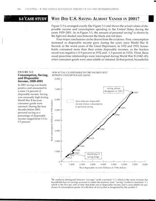 (i6
Wuv Drn U"S. Savmc Alnnosr VaNrsH rN 2001?
Figure 3-3 is arranged exactly like Figure 3-1 and shows the actual values of dis-
posable income and consumption spending in the United States during the
years 7929-2001. As in Figure 3-1, the amount of personal saving' is shown by
the light red shaded area between the black and red lines.
Four major conclusions can be drawn from the evidence. First, consumption
increased as disposable income grew during the years since World War II.
Second, in the worst years of the Great Depression, in 7932 and 1933, house-
holds consumed more than their entire disposable incomes, so the fraction
saved was negative (-0.9 percent in7932 and -1.5 percent in 1933). Third, these
usual peacetime relationships were interrupted during World War II (794215),
when consumer goods were unavailable or rationed. In that period, households
F-[(;URII 3-:i
Consumption, Saving,
and Disposable
Income, 1929-2001
In 2001 saving was bareiy
positive and amounted to
a mere 1.6 percent of
disposable income. Saving
was unusualiy high cluring
World War II because
consumer goods were
rationed. During the four
decades before 2001,
personal saving as a
percentage of disposable
income ranged from 5.3 to
9.7 percent.
HOW ACTUAL U.S. DISPOSABLE INCOME HAS BEEN SPLIT
BETWEEN CONSUMPTION AND SAVING
8,000
=--o
O)
O)
o
C
::o
.F
o-
E
C
?
M.
7,OOO
6,000
5,000
4,0O0
3,000
2,O00
'1,000
0
[_-] Area inclicates disposable
income minus consumption,
or personal s.rving
t1929
1 933
1,000 2,000 3,000 4,000 5,000 6,000 7 ,oo0 8,000
Real disposable income (billions of 1996 clollars)
World War ll
saving bulge
'Be careful to distinguish between "savings" (with a terminal "s"), which is the stock of assets that
households have in savings accounts or under the mattress, from "savrng" (rvithout a terminal "s"),
which is thefTozr per unit of time that leaks out of disposable income and is unavailable for pur-
clrases of consumption goods. It is the flow of sauittg that is designatecl by the symbol S.
 