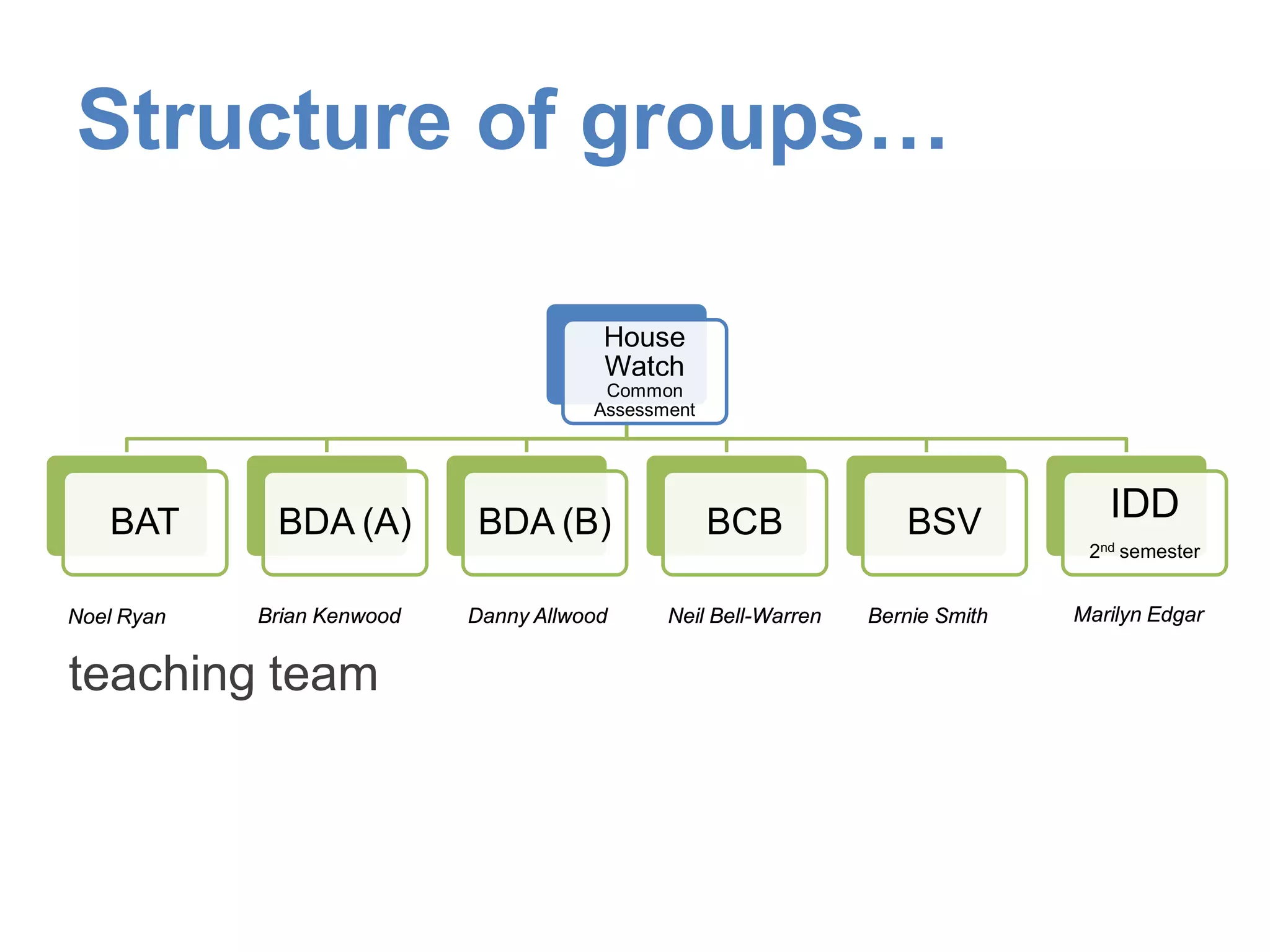 House
Watch
Common
Assessment
BAT BDA (A) BDA (B) BCB BSV IDD
2nd semester
Structure of groups…
Noel Ryan Neil Bell-WarrenDanny AllwoodBrian Kenwood Bernie Smith
teaching team
Marilyn Edgar
 