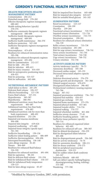 FABK021-FM-i-xviii.qxd 14/12/2007 01:51 Page i Aptara Inc.

Copyright © 2008 by F. A. Davis.

GORDON’S FUNCTIONAL HEALTH PATTERNS*
HEALTH PERCEPTION-HEALTH
MANAGEMENT PATTERN
Contamination 204–212
Disturbed energy ﬁeld 279–282
Effective therapeutic regimen management
680–683
Health-seeking behaviors (specify)
370–376
Ineffective community therapeutic regimen
management 686–688
Ineffective family therapeutic regimen
management 689–691
Ineffective health maintenance 366–370
Ineffective protection 547–549
Ineffective therapeutic regimen management
683–686
Noncompliance 473–478
Readiness for enhanced immunization status
392–396
Readiness for enhanced therapeutic regimen
management 691–694
Risk for contamination 212–217
Risk for falls 291–295
Risk for infection 409–413
Risk for injury (trauma) 414–418
Risk for perioperative positioning injury
418–421
Risk for poisoning 523–527
Risk for suffocation 662–666

NUTRITIONAL-METABOLIC PATTERN
Adult failure to thrive 287–291
Deﬁcient ﬂuid volume 320–327
Effective breastfeeding 127–130
Excess ﬂuid volume 327–331
Hyperthermia 383–387
Hypothermia 388–392
Imbalanced nutrition: more than body
requirements 483–487
Imbalanced nutrition: less than body
requirements 478–483
Imbalanced nutrition: risk for more than
body requirements 488–491
Impaired dentition 252–256
Impaired oral mucous membrane
494–498
Impaired skin integrity 619–624
Impaired swallowing 675–680
Impaired tissue integrity (specify type)
701–705
Ineffective breastfeeding 130–136
Ineffective infant feeding pattern 406–409
Ineffective thermoregulation 694–696
Interrupted breastfeeding 136–140
Latex allergy response 81–85
Nausea 464–469
Readiness for enhanced ﬂuid balance
316–320
Readiness for enhanced nutrition 491–494
Risk for aspiration 98–101
Risk for deﬁcient ﬂuid volume 331–334
Risk for imbalanced ﬂuid volume 334–337
Risk for imbalanced body temperature
120–123
Risk for latex allergy response 85–87

Risk for impaired liver function 445–448
Risk for impaired skin integrity 624–627
Risk for unstable blood glucose 341–345

ELIMINATION PATTERN
Bowel incontinence 123–127
Constipation 194–199
Diarrhea 259–264
Functional urinary incontinence 729–732
Impaired urinary elimination 721–726
Overﬂow urinary incontinence 732–735
Perceived constipation 199–201
Readiness for enhanced urinary elimination
726–729
Reﬂex urinary incontinence 735–738
Risk for constipation 201–204
Risk for urge urinary incontinence 738–741
Stress urinary incontinence 741–744
Total urinary incontinence 744–748
Urge urinary incontinence 748–752
Urinary retention 752–756

ACTIVITY-EXERCISE PATTERN
Activity intolerance (specify) 70–73
Autonomic dysreﬂexia 105–108
Decreased cardiac output 145–151
Decreased intracranial adaptive capacity
427–430
Deﬁcient diversional activity 276–279
Delayed growth and development 361–366
Delayed surgical recovery 670–674
Disorganized infant behavior 396–402
Dysfunctional ventilatory weaning response
762–766
Fatigue 307–312
Impaired spontaneous ventilation 756– 762
Impaired bed mobility 454–457
Impaired gas exchange 337–341
Impaired home maintenance 373–376
Impaired physical mobility 457–461
Impaired transfer ability 714–716
Impaired walking 774–777
Impaired wheelchair mobility 461–464
Ineffective airway clearance 77–81
Ineffective breathing pattern 140–144
Ineffective tissue perfusion (specify)
705–714
Readiness for enhanced organized infant
behavior 402–405
Readiness for enhanced self-care 580–583
Risk for delayed development 256–259
Risk for disorganized infant behavior
405–406
Risk for disproportionate growth 356–360
Risk for activity intolerance 74–76
Risk for autonomic dysreﬂexia 108–111
Risk for disuse syndrome 270–275
Risk for peripheral neurovascular
dysfunction 519–523
Risk for sudden infant death syndrome
243–247
Sedentary lifestyle 440–445
Self-care deﬁcit (specify: bathing/hygiene,
dressing/grooming, feeding, toileting)
575–580
Wandering 777–780

*Modiﬁed by Marjory Gordon, 2007, with permission.

 