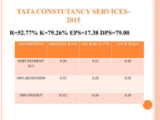 TATA CONSTUTANCY SERVICES-
2015
R=52.77% K=79.26% EPS=17.38 DPS=79.00
ASSUMPTIONS ORIGINAL DATA LET R BE 47.77% LET R 79.26%
PART PAYMENT
16.3
0.30 0.21 0.20
100% RETENTION 0.32 0.28 0.20
100% PAYOUT 0.312 0.26 0.20
 