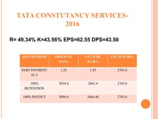 TATA CONSTUTANCY SERVICES-
2016
R= 49.34% K=43.56% EPS=62.55 DPS=43.50
ASSUMPTIONS ORIGINAL
DATA
LET R BE
42.34%
LET R 43.56%
PART PAYMENT
61.5
1.25 1.45 2763.6
100%
RETENTION
3034.4 2601.4 2763.6
100% PAYOUT 3096.9 2666.46 2763.6
 