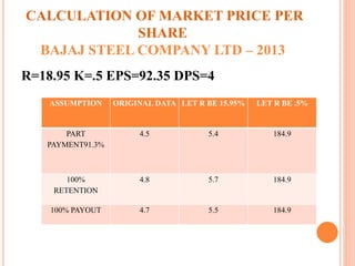 CALCULATION OF MARKET PRICE PER
SHARE
BAJAJ STEEL COMPANY LTD – 2013
R=18.95 K=.5 EPS=92.35 DPS=4
ASSUMPTION ORIGINAL DATA LET R BE 15.95% LET R BE .5%
PART
PAYMENT91.3%
4.5 5.4 184.9
100%
RETENTION
4.8 5.7 184.9
100% PAYOUT 4.7 5.5 184.9
 